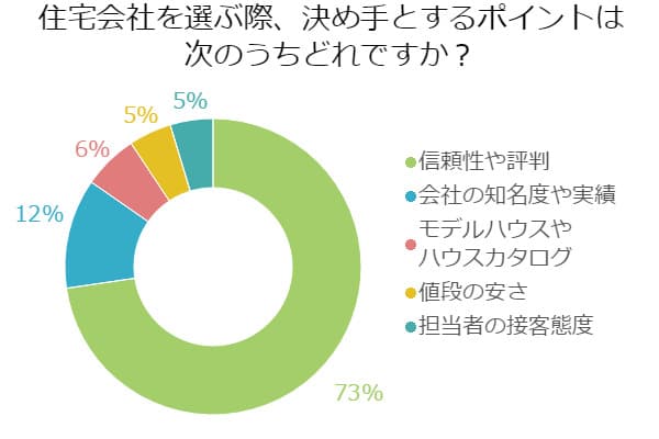 ハウスメーカー選びの決め手
