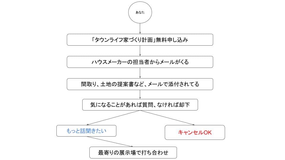 お申し込みから打ち合わせまでの全体図