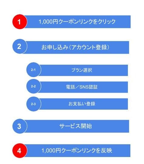 コノハウィングクーポンの登録手順