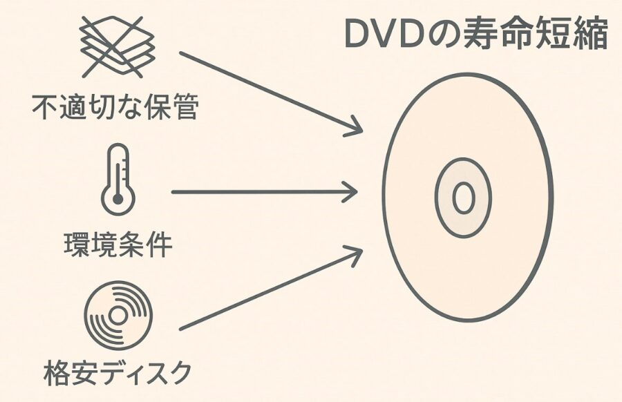 DVDの寿命が短くなる要因
