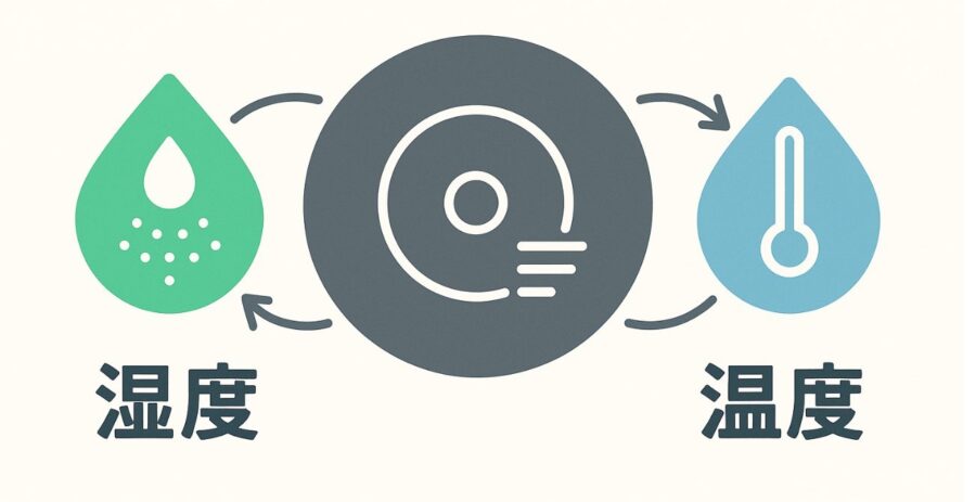 温度20℃以下、湿度40％を保つ